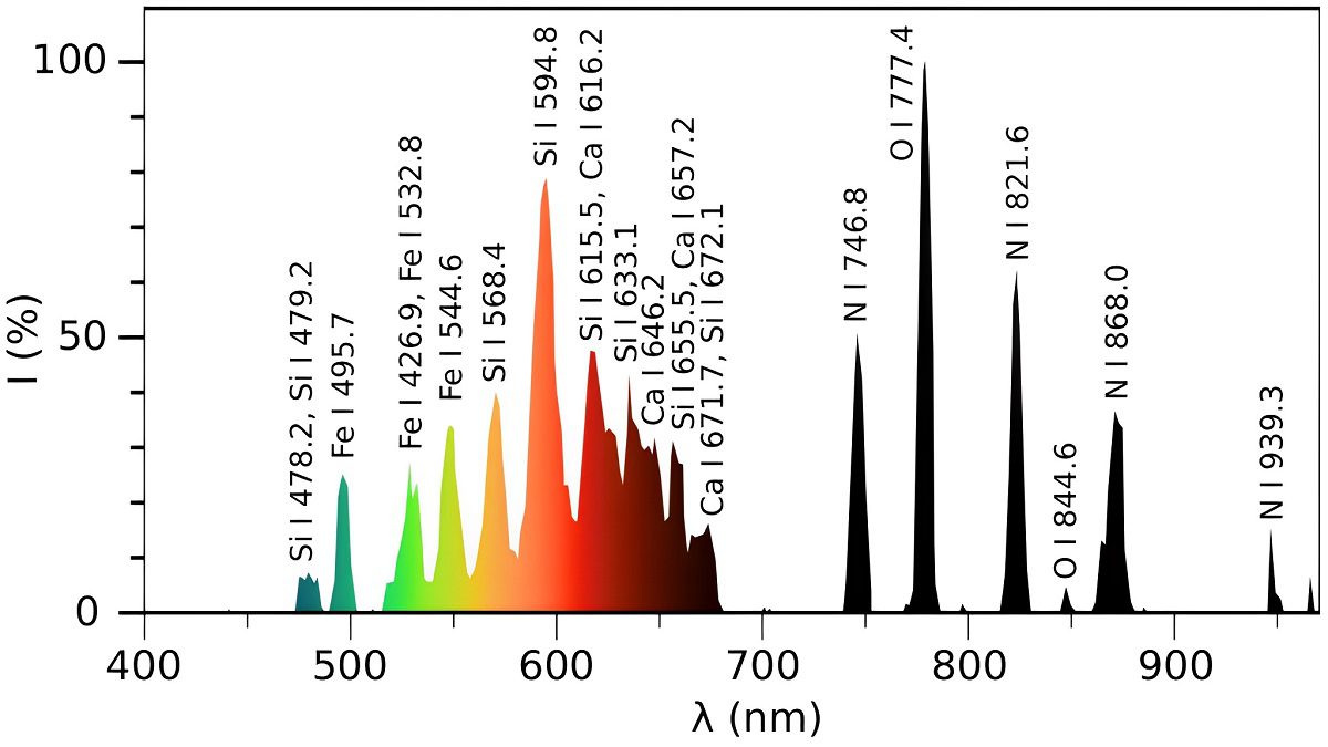 The emission spectrum intensity vs wavelength of a natural ball lightning